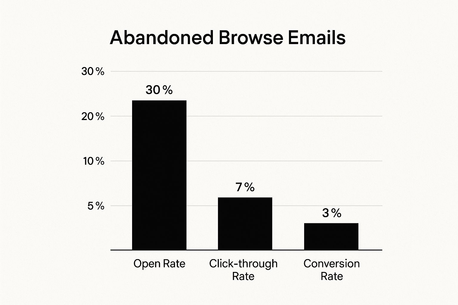 Abandoned Browse Emails: Proven Strategies to Recover Sales
