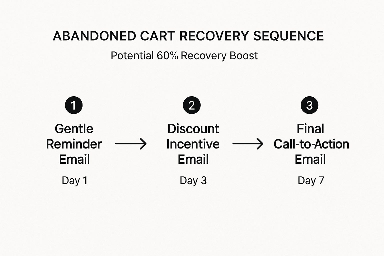 6 Abandoned Cart Email Template Tips to Boost Sales