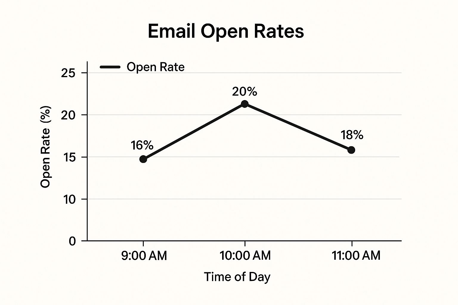 Best Time to Send Promotional Emails in 2025: Top 7 Tips