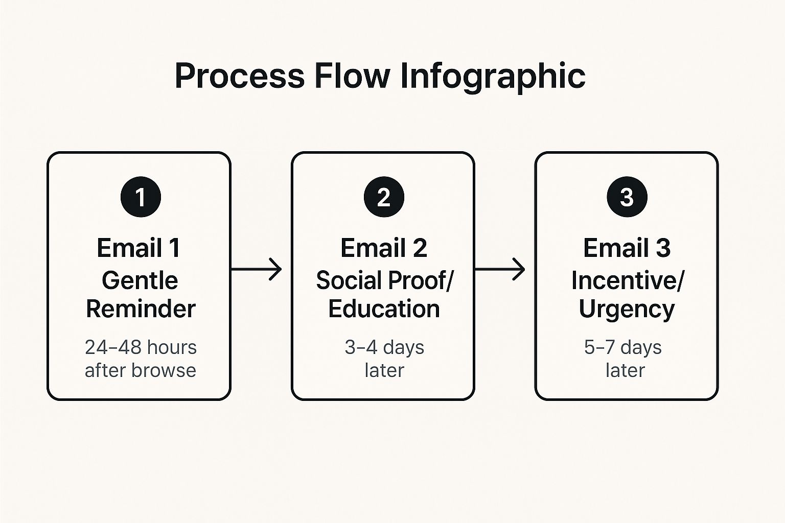 Browse Abandonment Email Examples to Boost Conversions