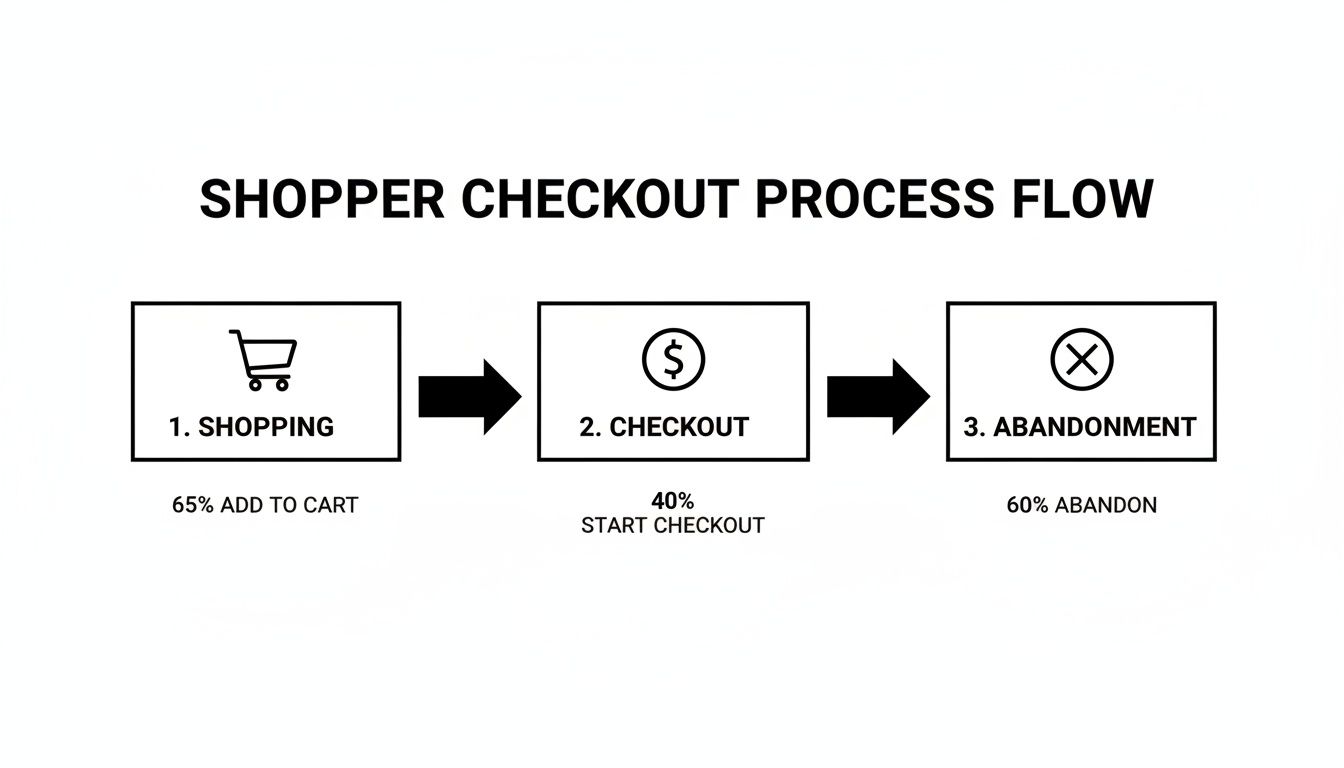 Mastering the Cart Abandonment Email to Recapture Lost Sales