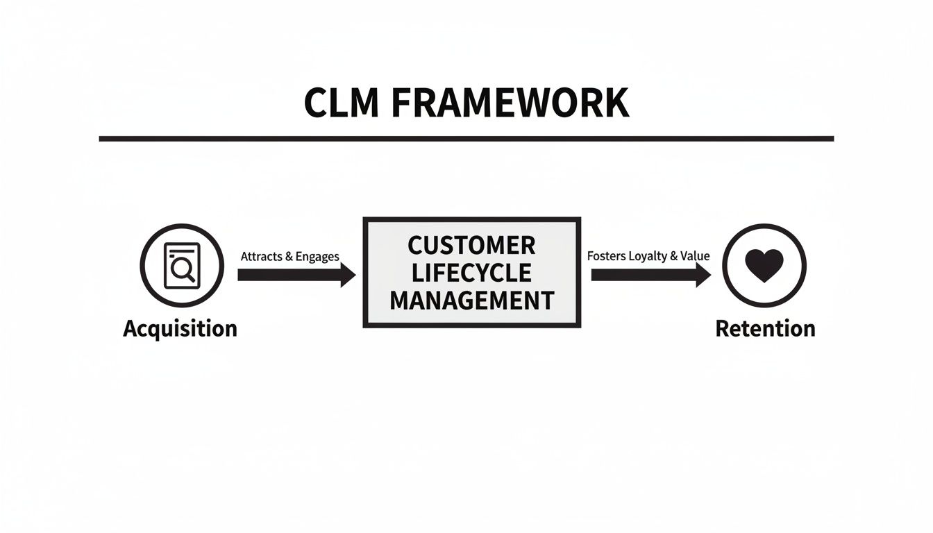 Mastering Customer Lifecycle Management for Shopify