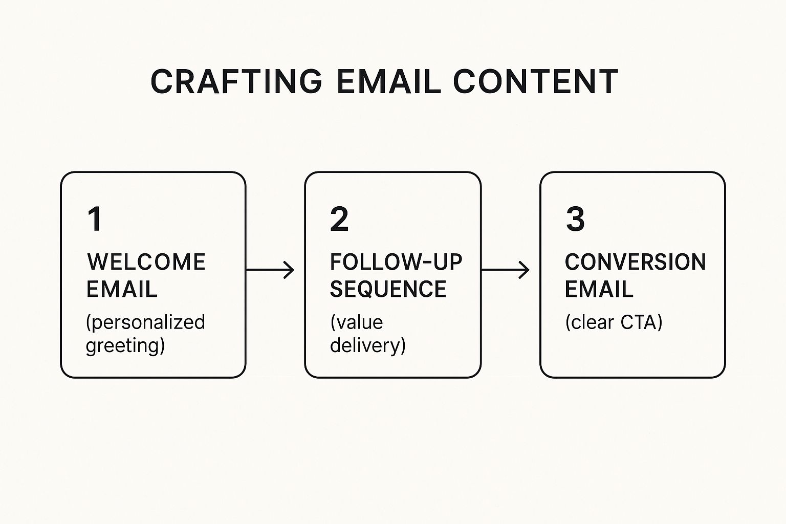 Your Guide to a Drip Campaign Template