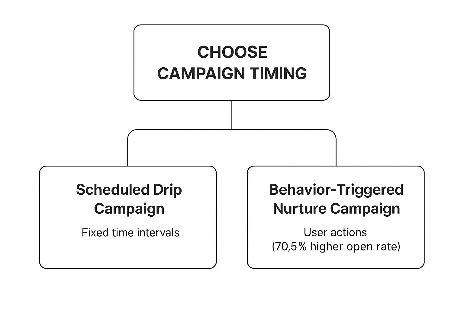 Drip Campaign vs Nurture Campaign: 6 Key Differences