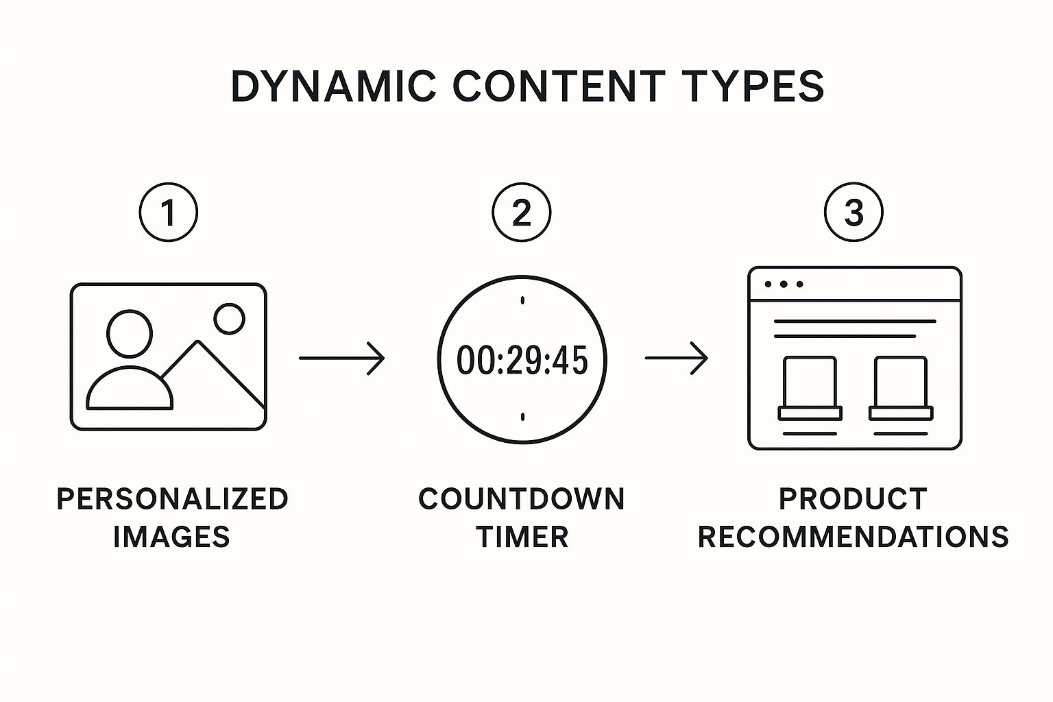 A Guide to Dynamic Content Email Marketing