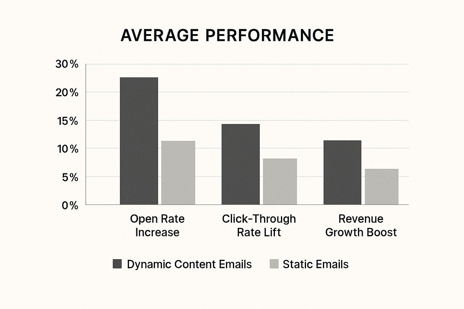 Transform Your Marketing with Dynamic Content Emails
