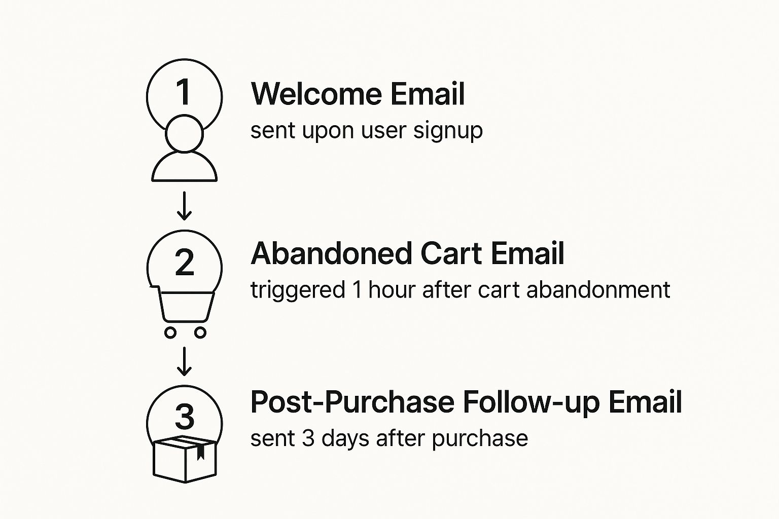 Ecommerce Email Automation Guide | Boost Your Sales & Loyalty