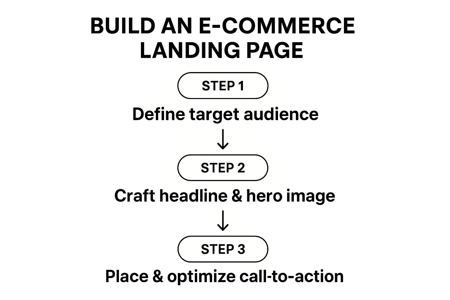 Build a High-Converting Ecommerce Landing Page