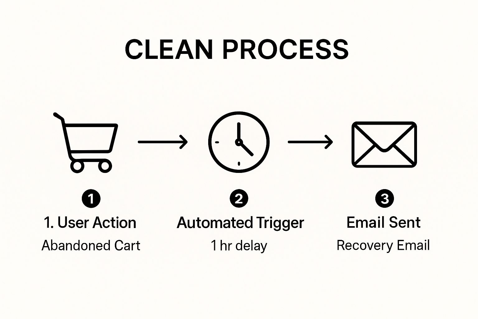 Top Email Automation Best Practices for 2025