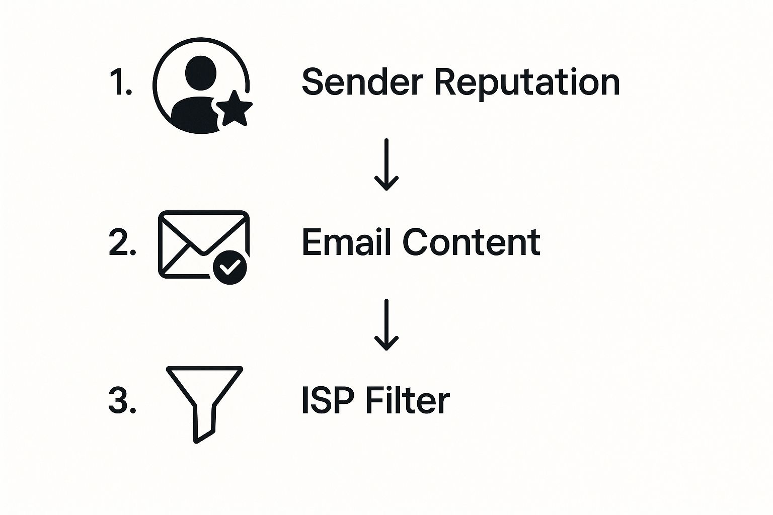 Solve Email Deliverability Issues Easily | Expert Tips