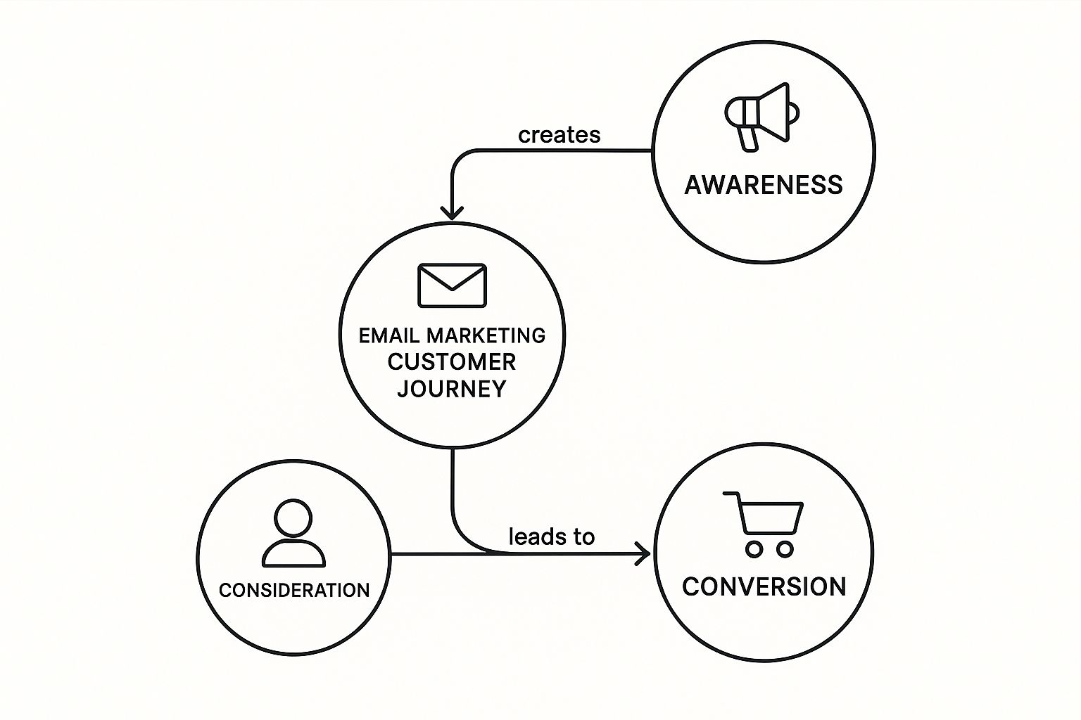 Your Guide to the Email Marketing Customer Journey