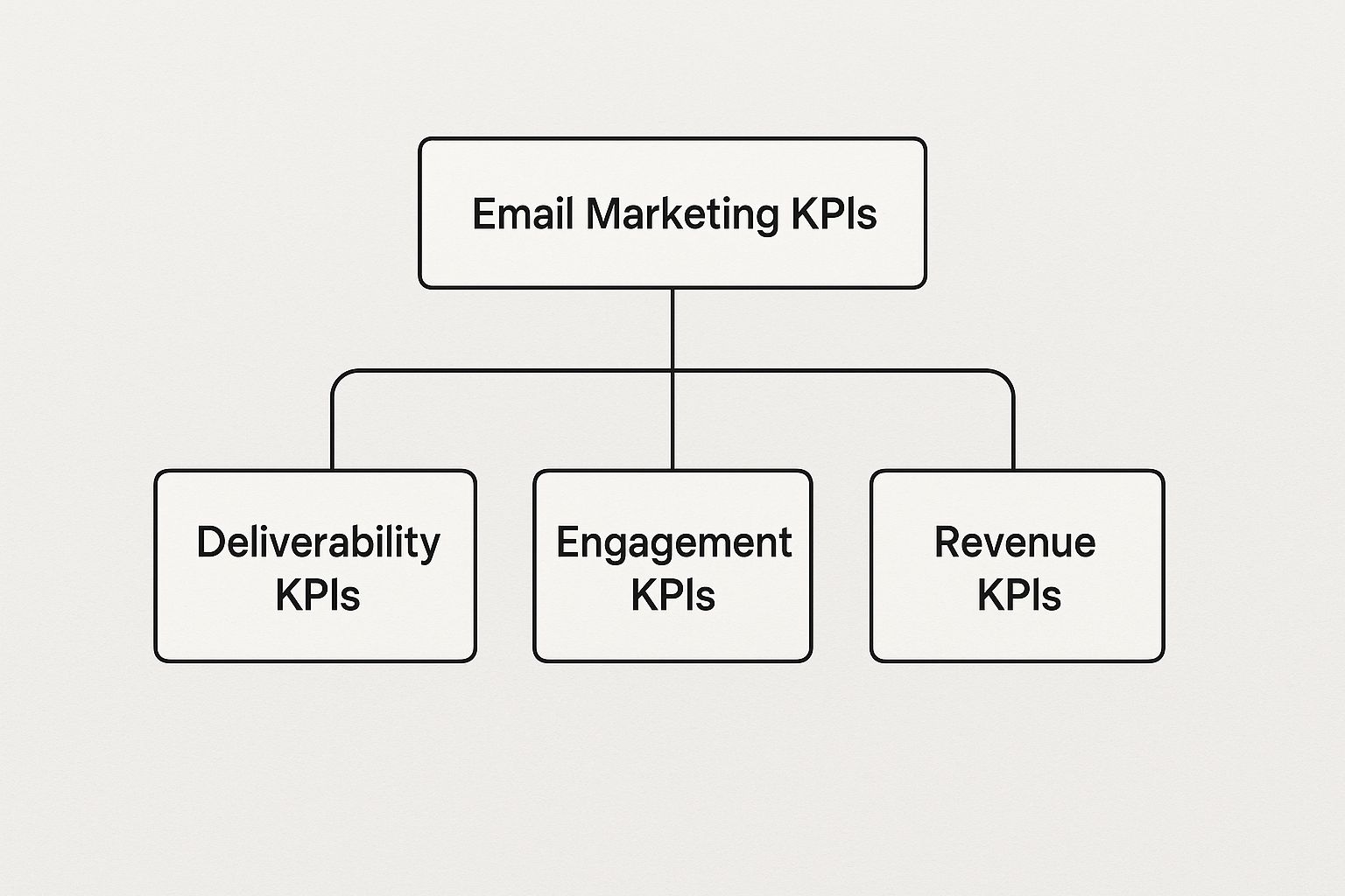 Email Marketing Key Performance Indicators to Drive Growth