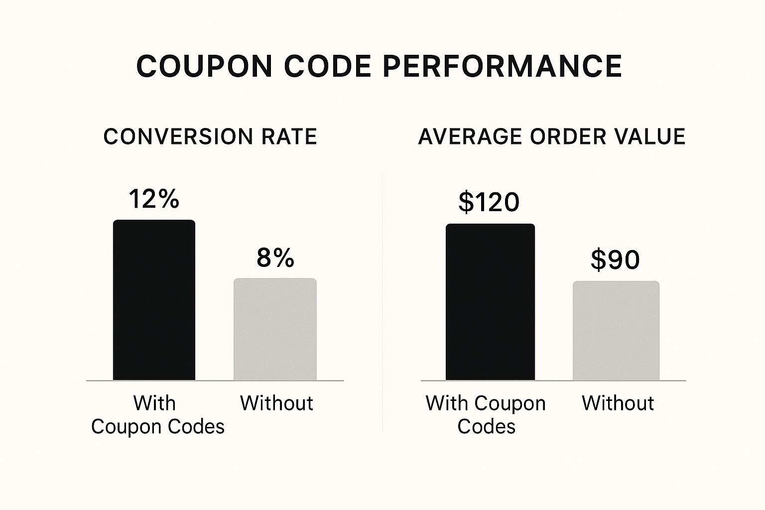 Generate Coupon Codes That Boost Ecommerce Sales