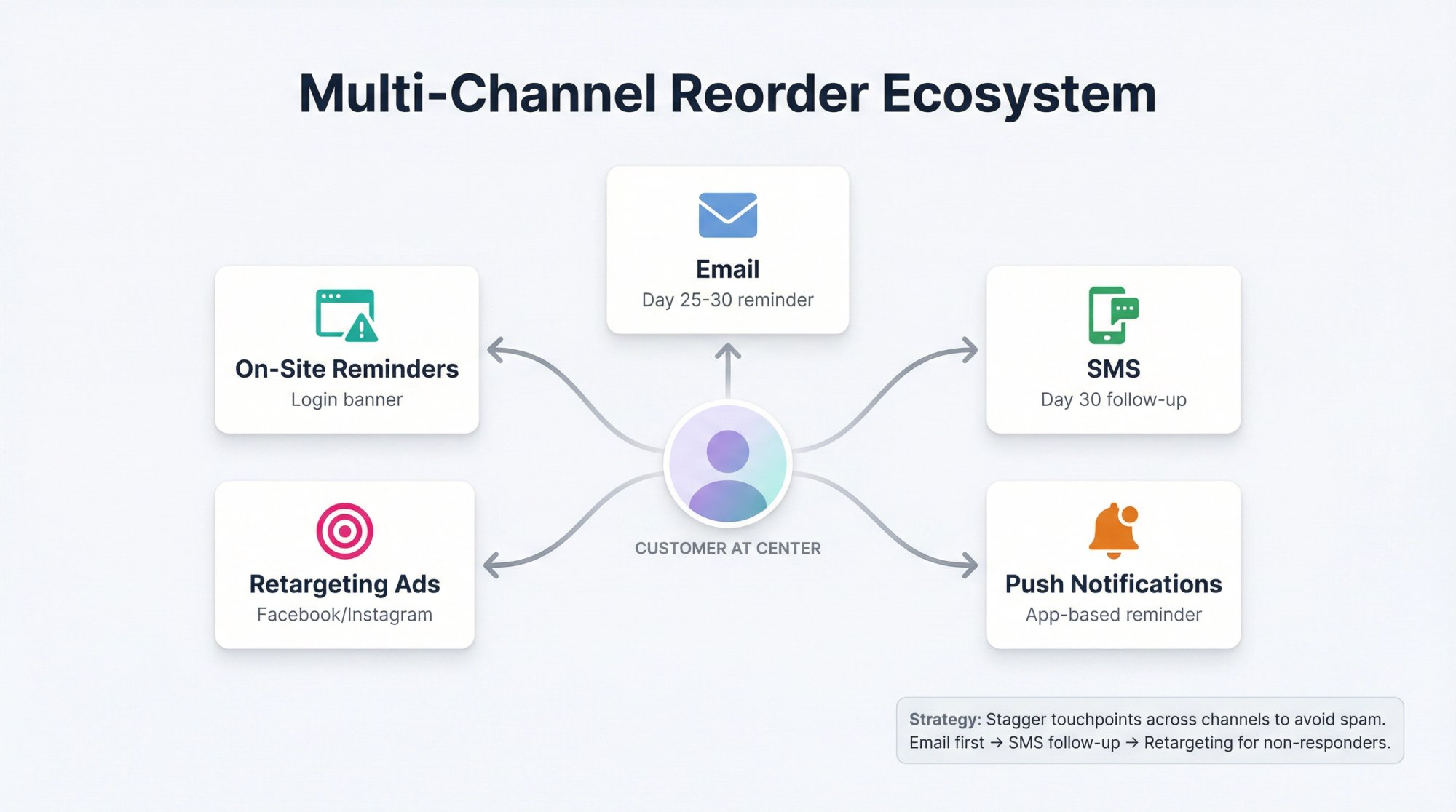 How to Get Customers to Buy Again (Without Subscriptions)