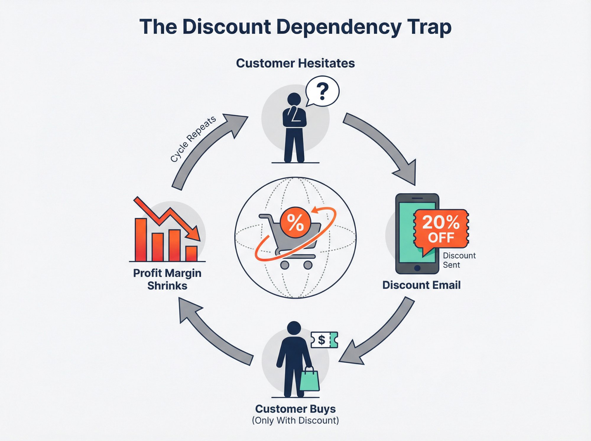 How to Get Customers to Buy Again (Without Subscriptions)
