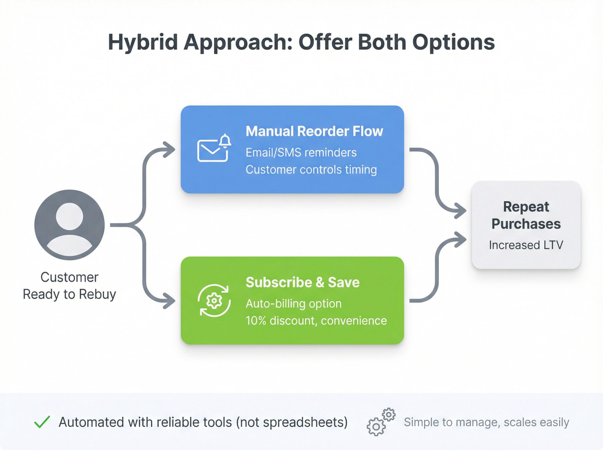 How to Get Customers to Buy Again (Without Subscriptions)
