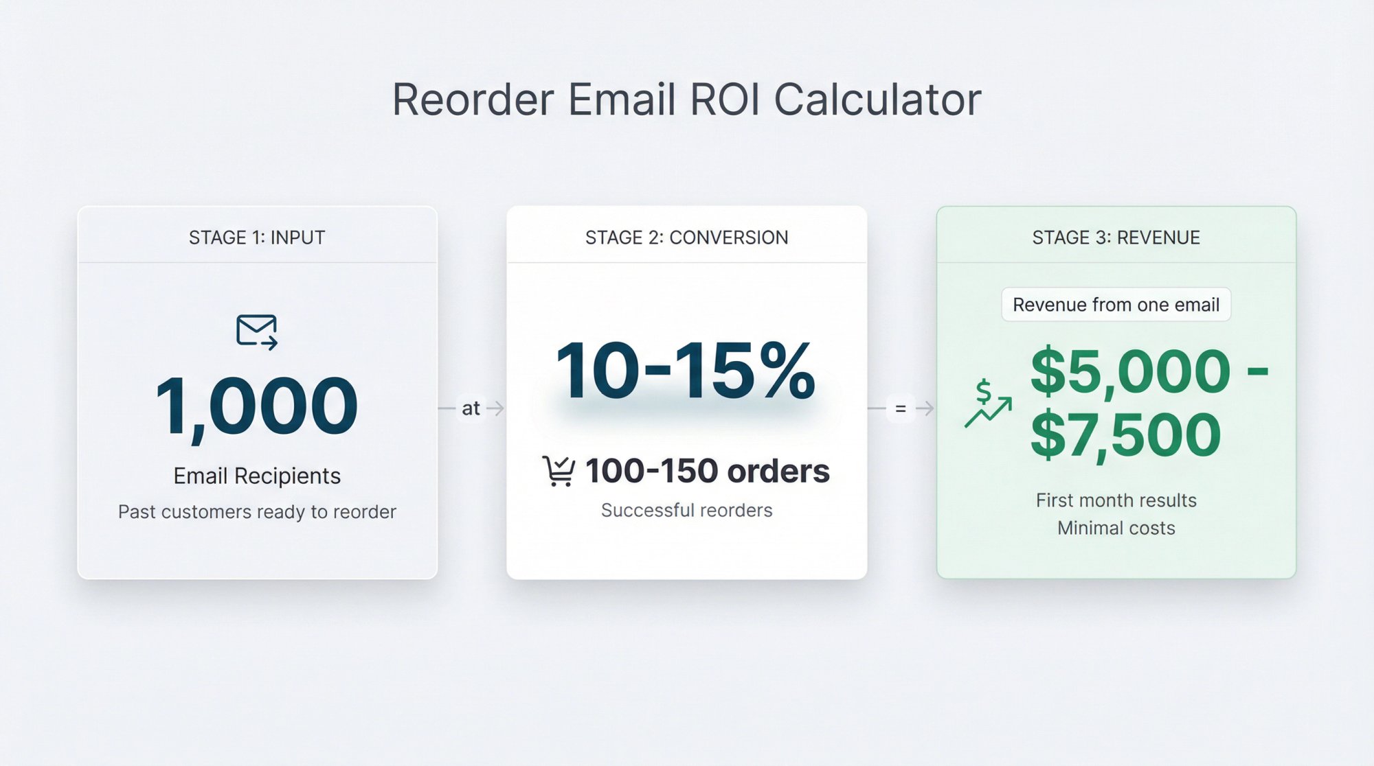 How to Get Customers to Buy Again (Without Subscriptions)