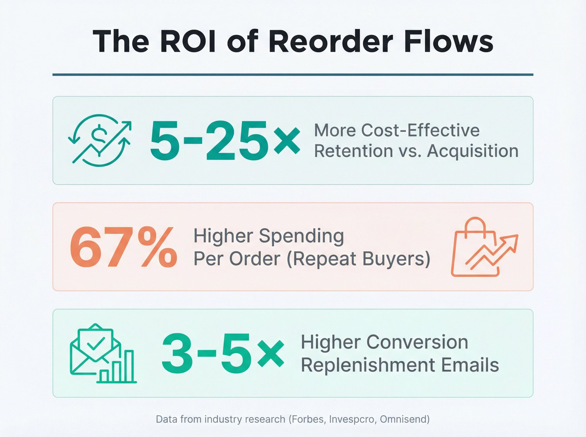 How to Get Customers to Buy Again (Without Subscriptions)