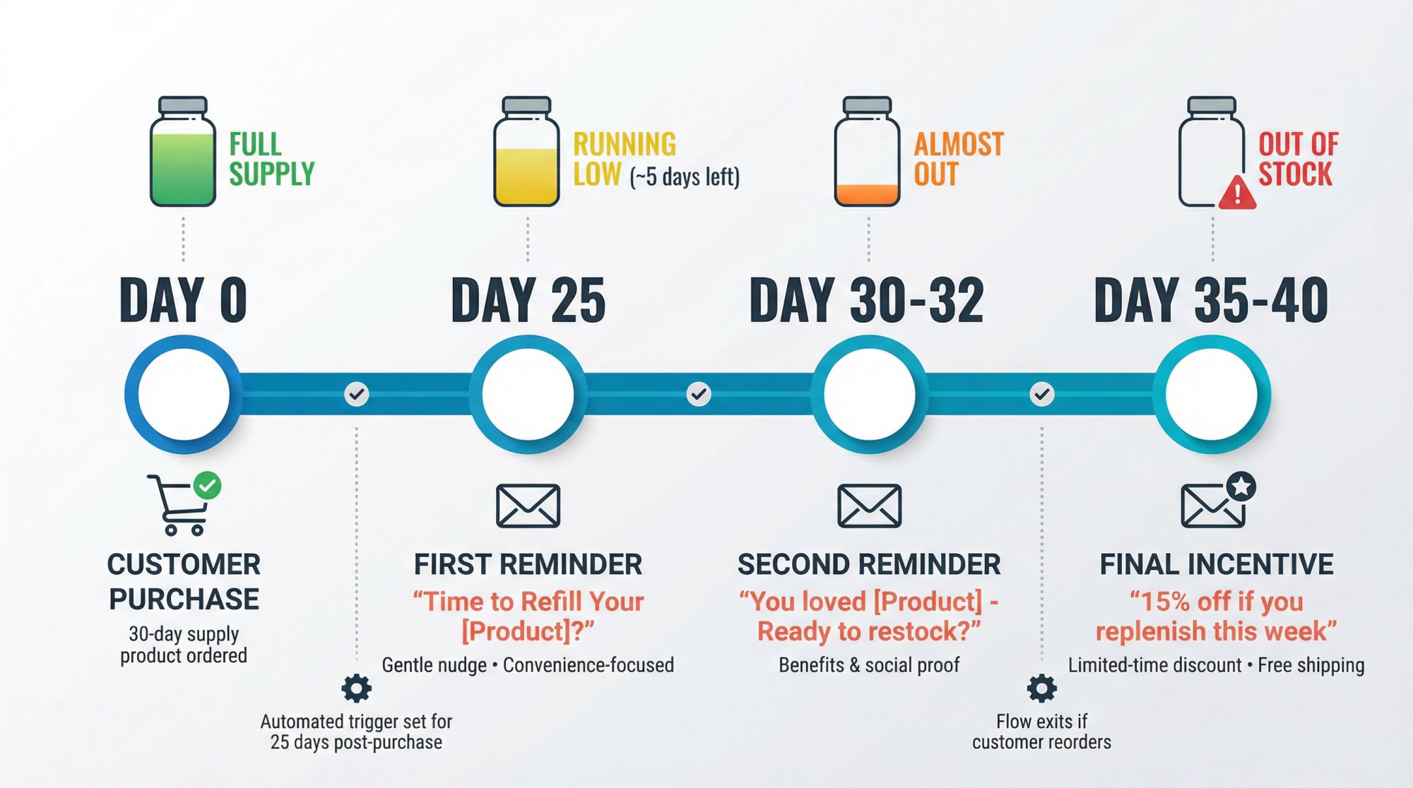 How to Get Customers to Buy Again (Without Subscriptions)