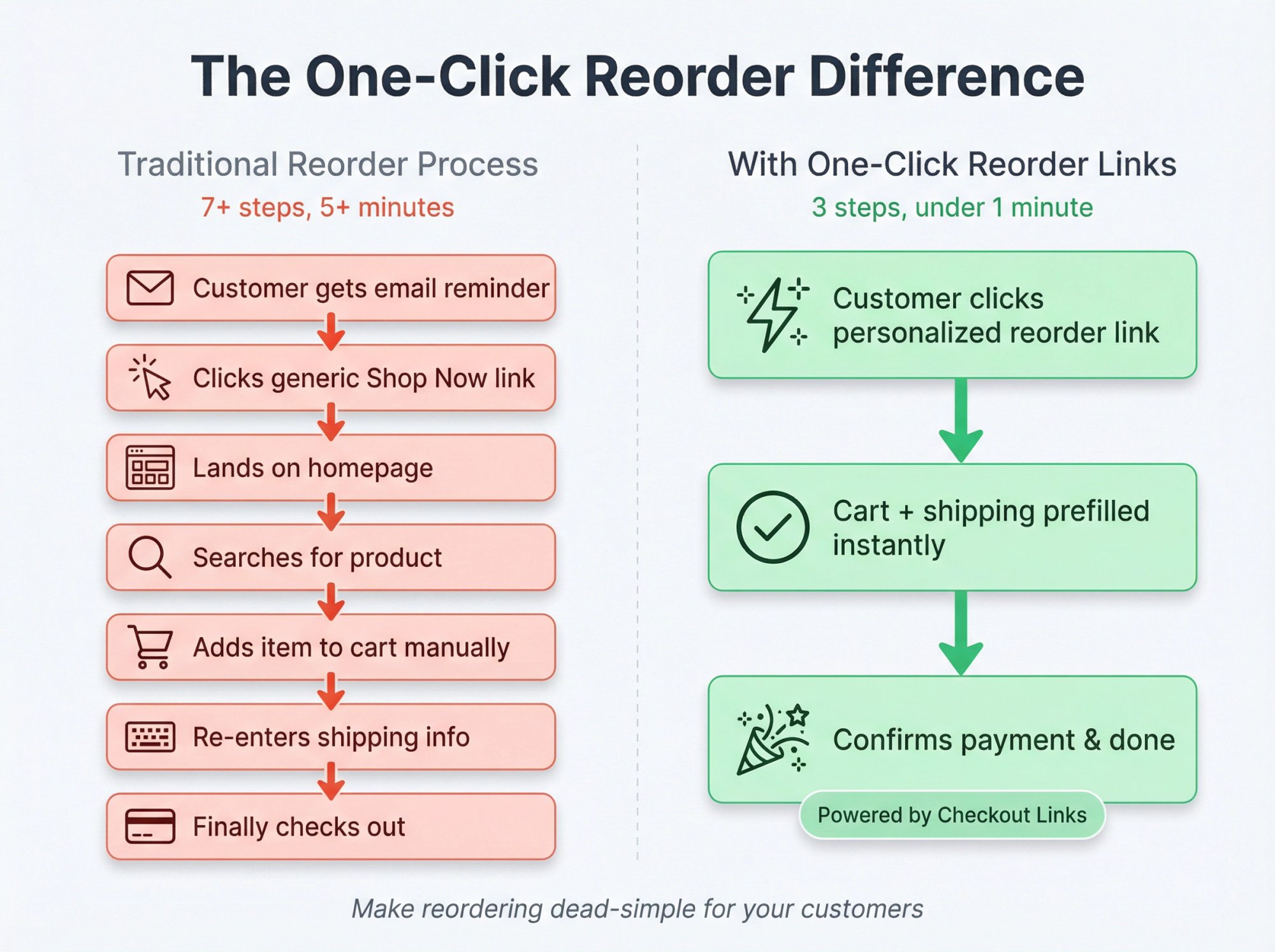 How to Get Customers to Buy Again (Without Subscriptions)