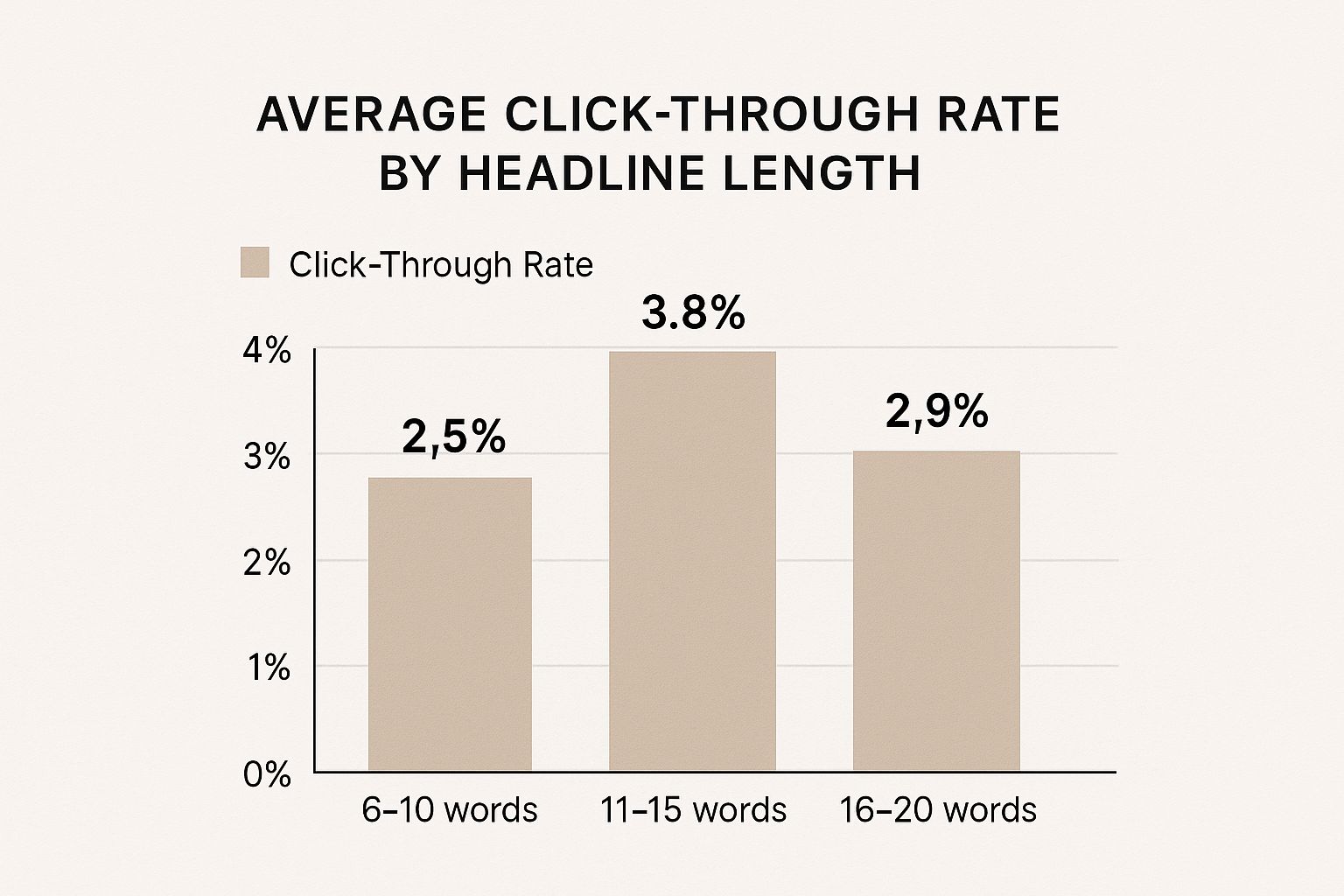 How to Improve Click Through Rates for Better Results