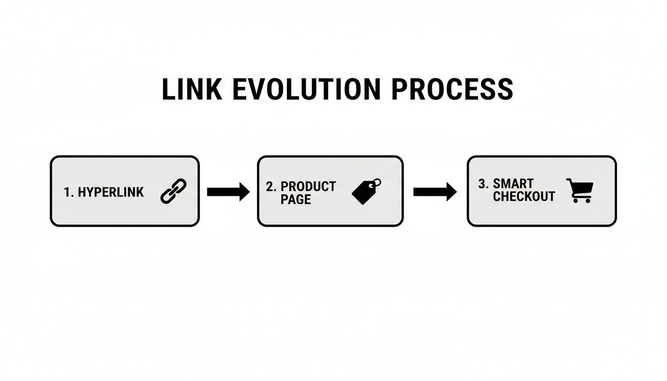 How to Send Links That Convert Clicks into Customers