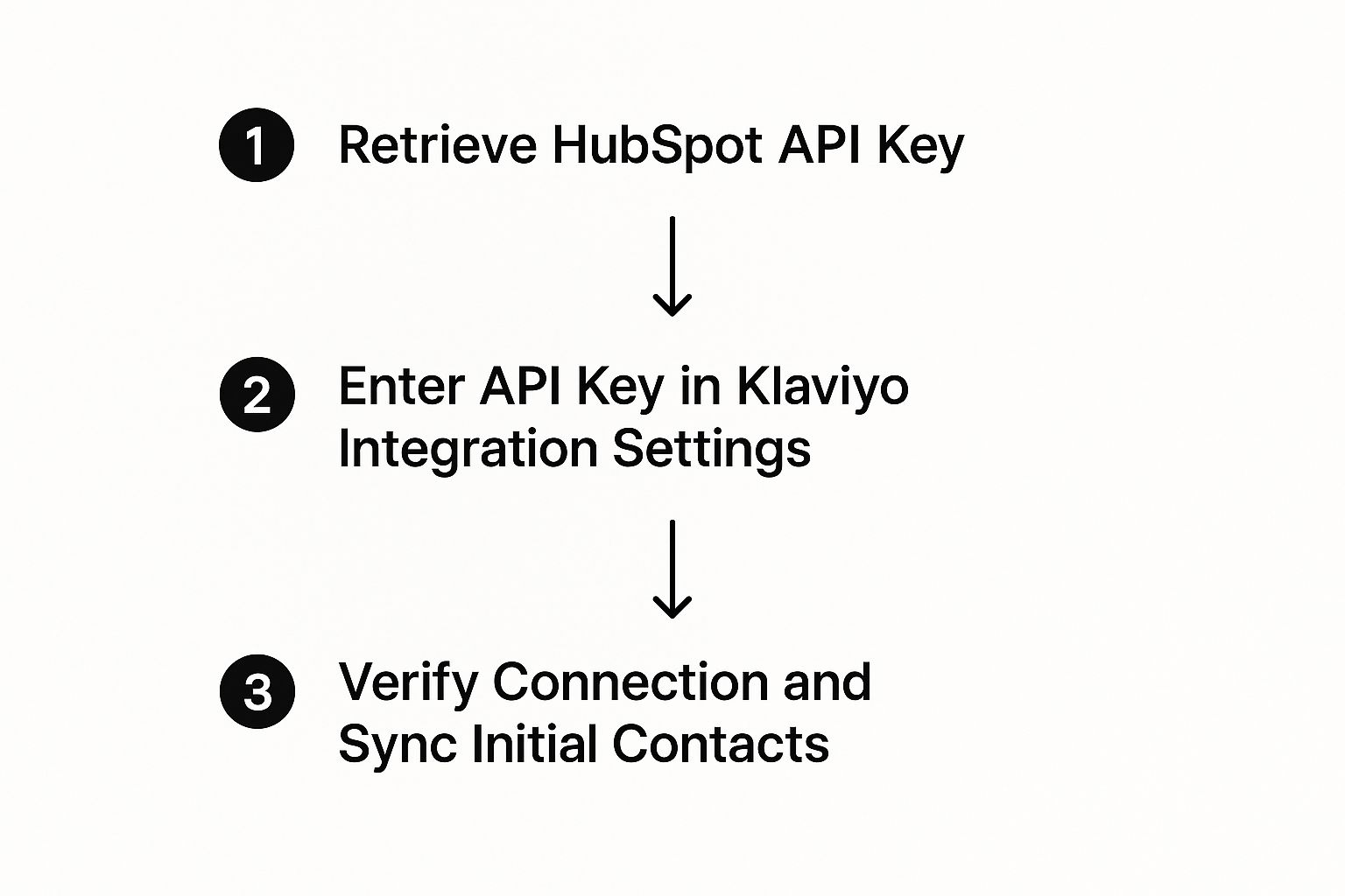 Klaviyo HubSpot Integration: Boost Your Marketing Today