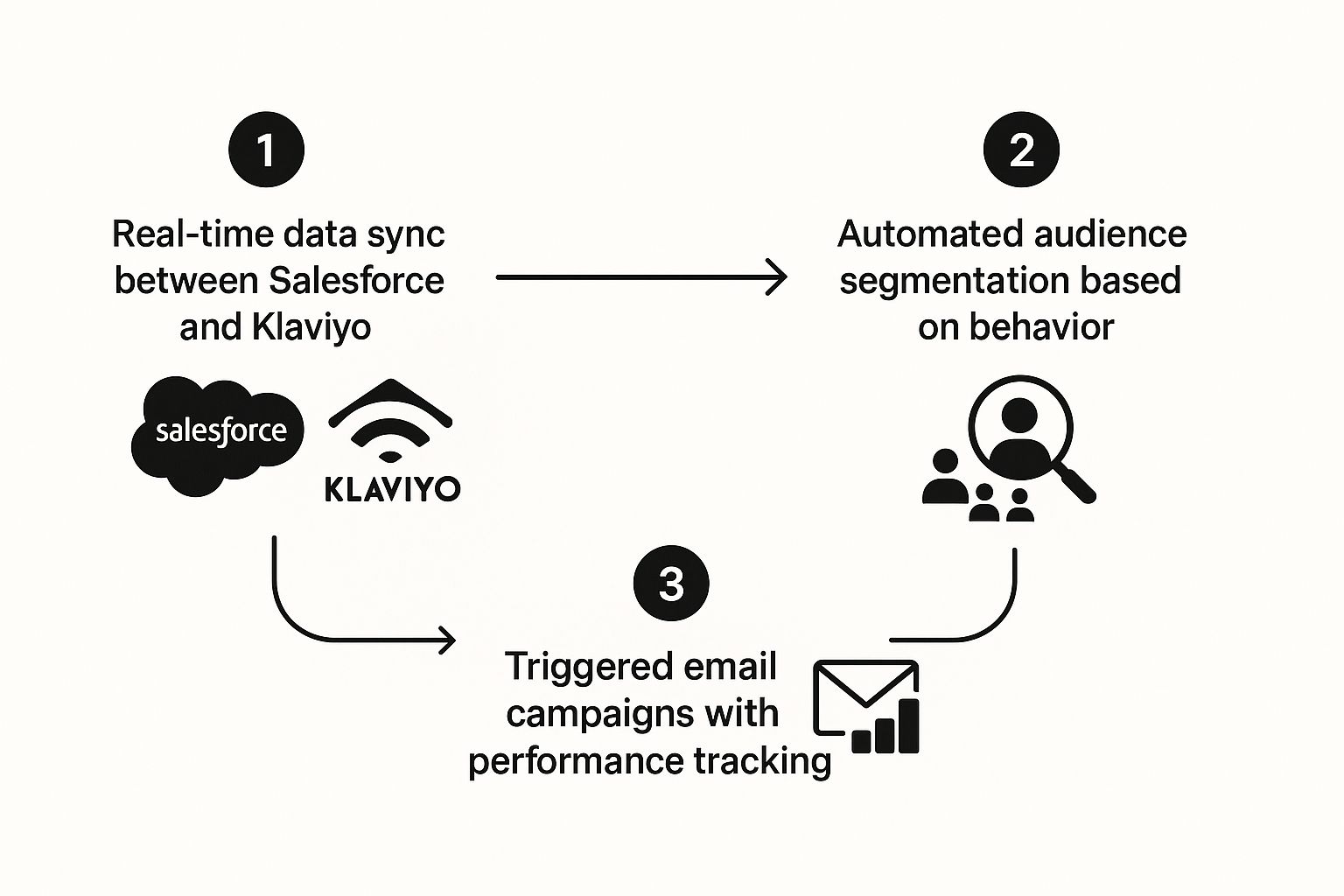 Klaviyo Salesforce Integration: Your Complete Setup Guide