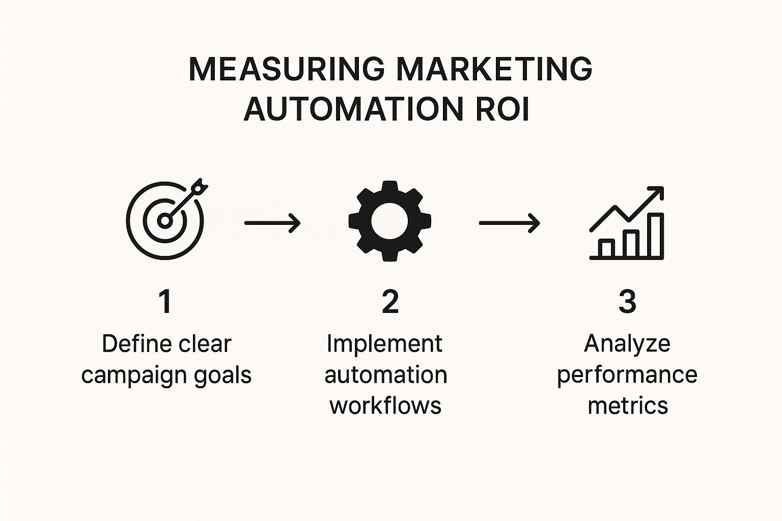 Maximize Your Marketing Automation ROI Today