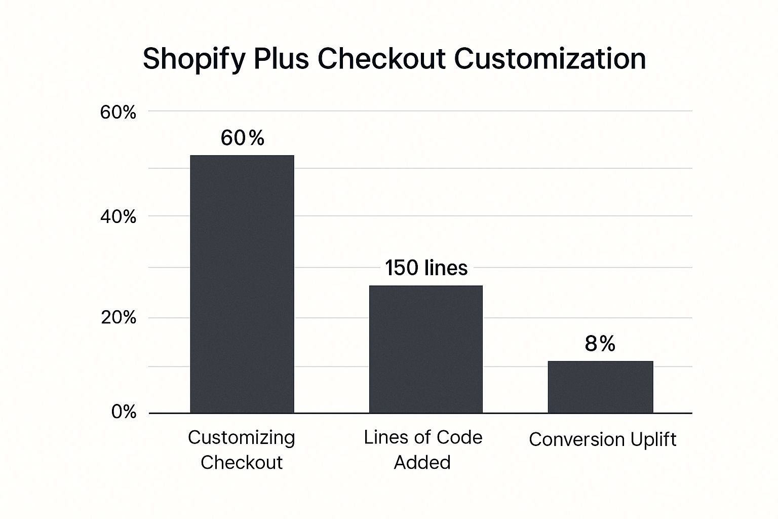 How to Modify Shopify Checkout Page: Expert Tips