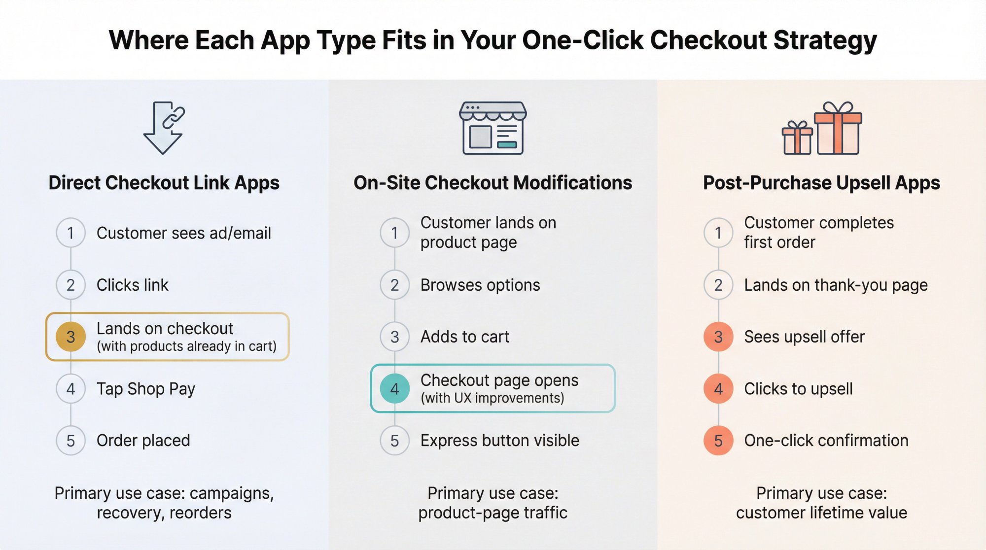 One Click Checkout Shopify: Complete Guide (2026)