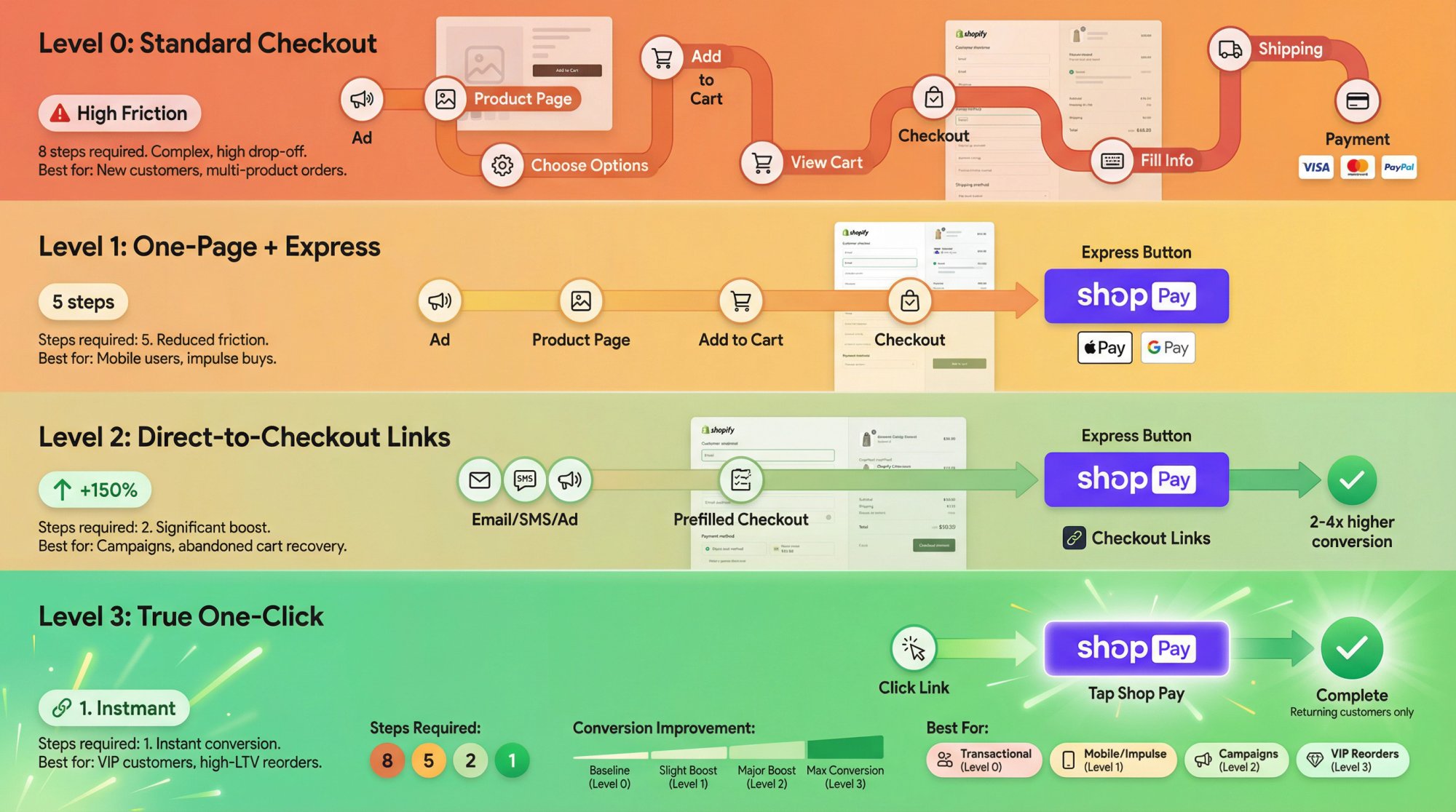 One Click Checkout Shopify: Complete Guide (2026)