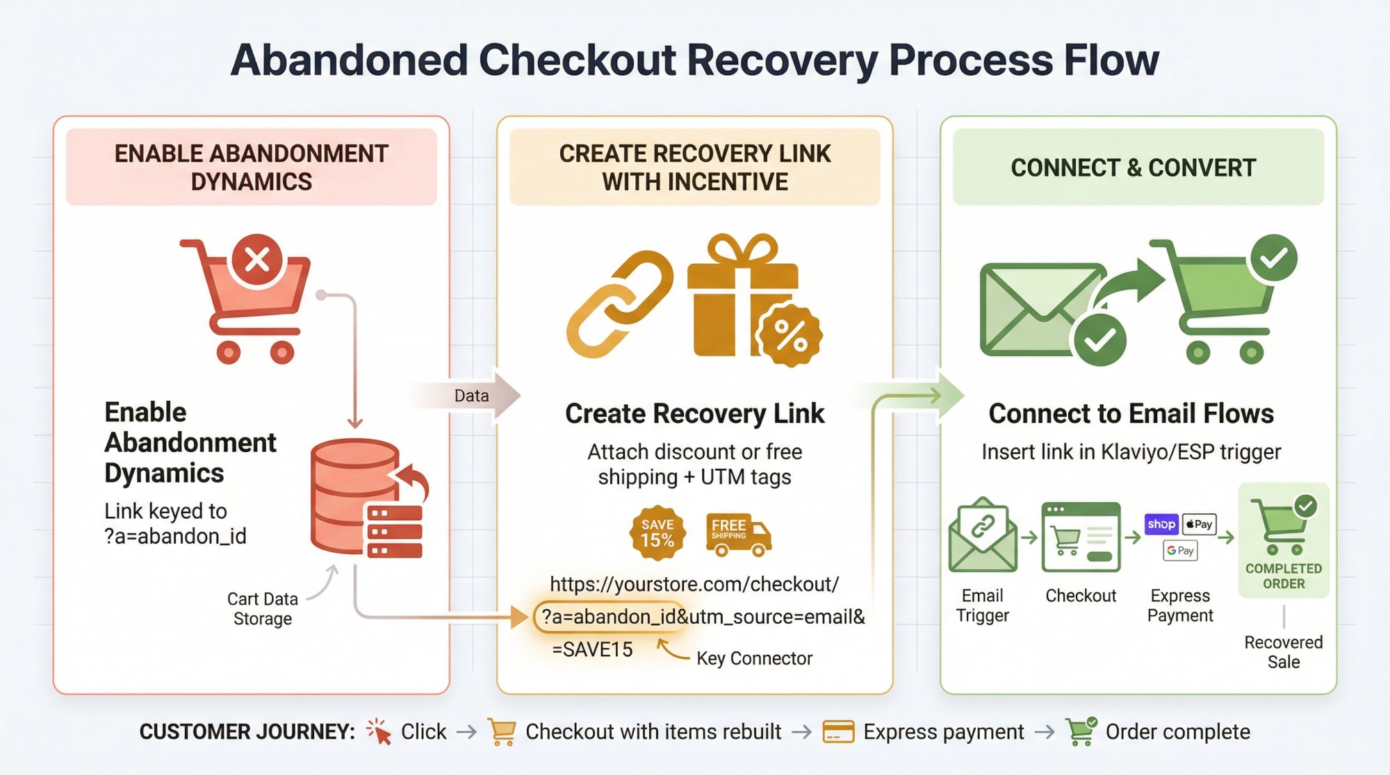 One Click Checkout Shopify: Complete Guide (2026)