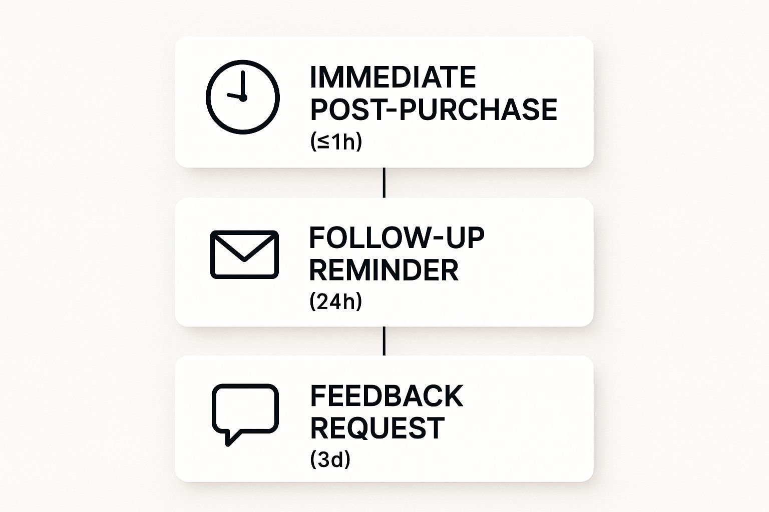 Your Guide to Post Purchase Email Strategy