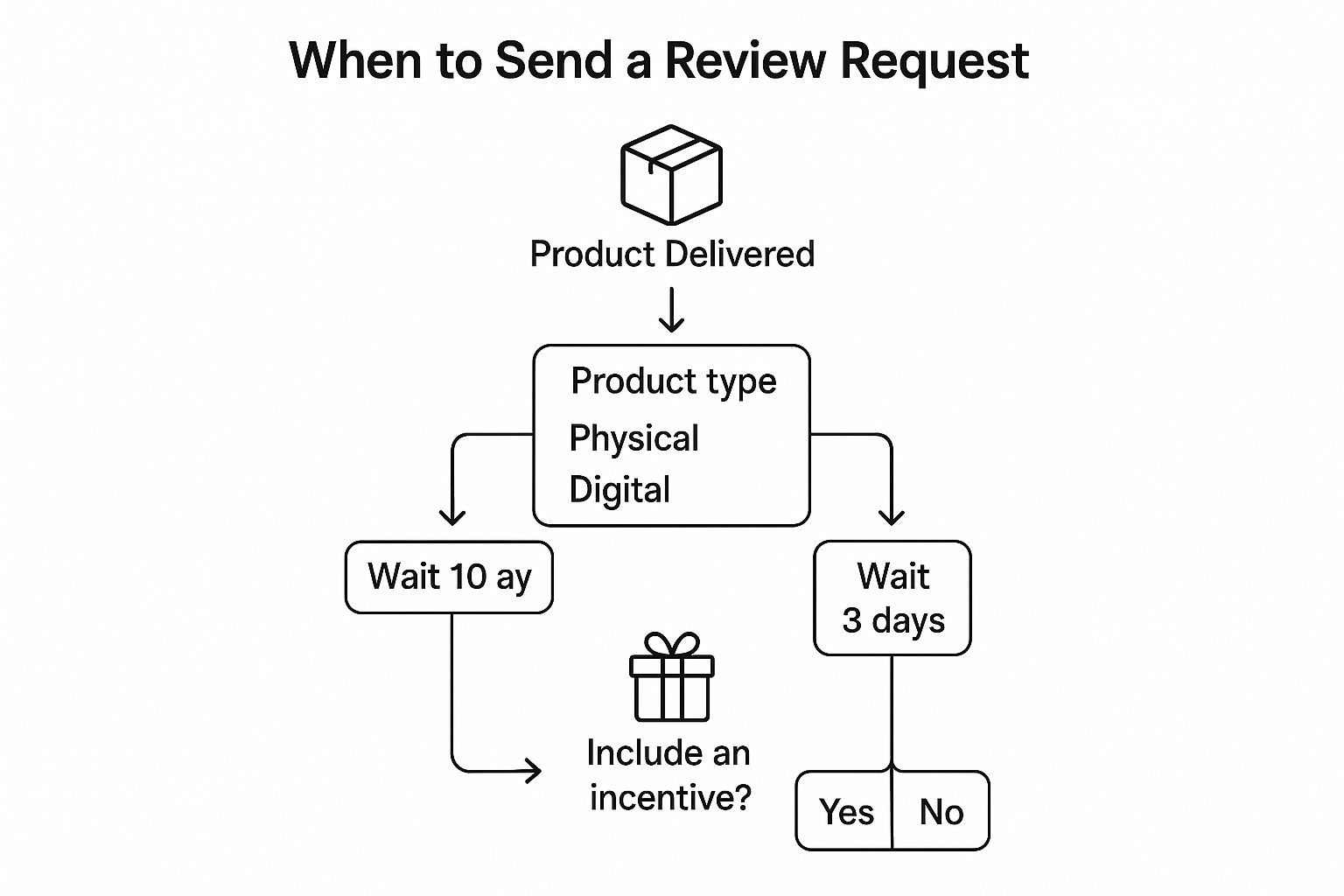 7 Post Purchase Emails That Drive Sales in 2025