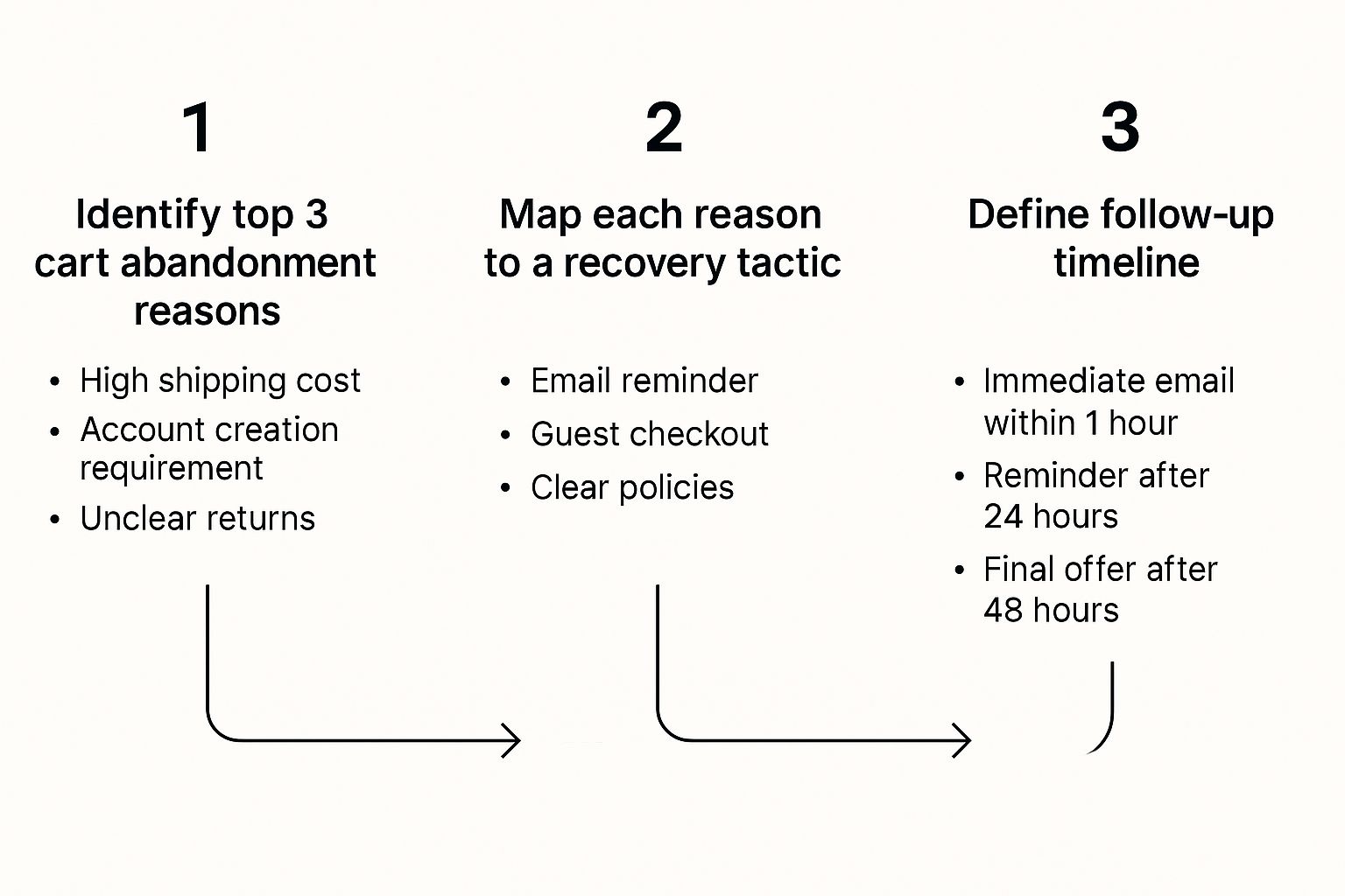 Recover Abandoned Carts and Boost Revenue