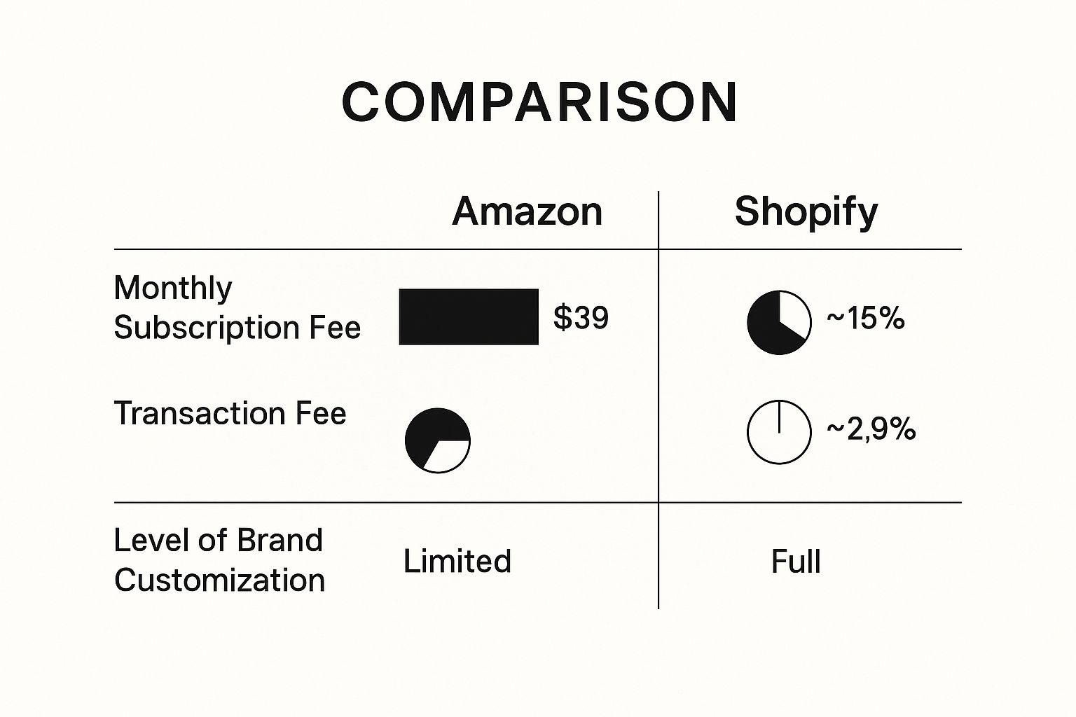 Selling on Amazon vs Shopify Which Is Better for You