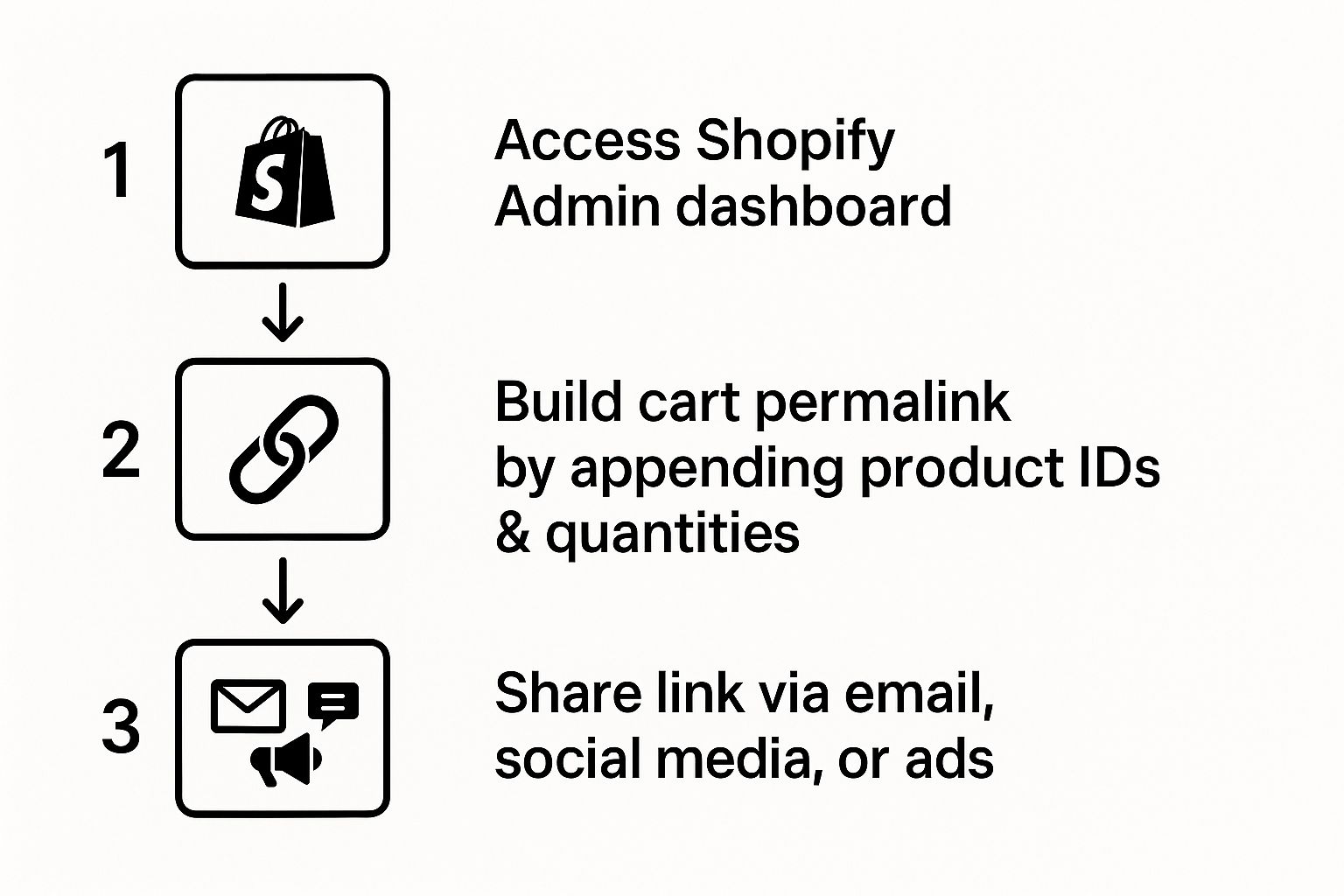 Shopify Cart Permalink: Easy Pre-Filled Checkout Guide