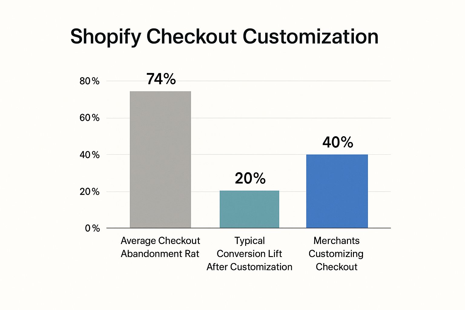 Shopify Checkout Customization That Converts