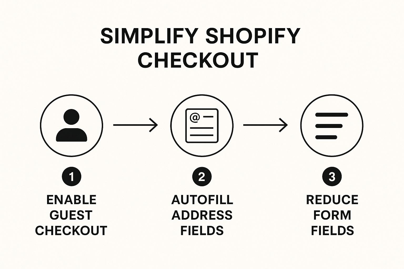 Shopify Checkout Optimization Guide