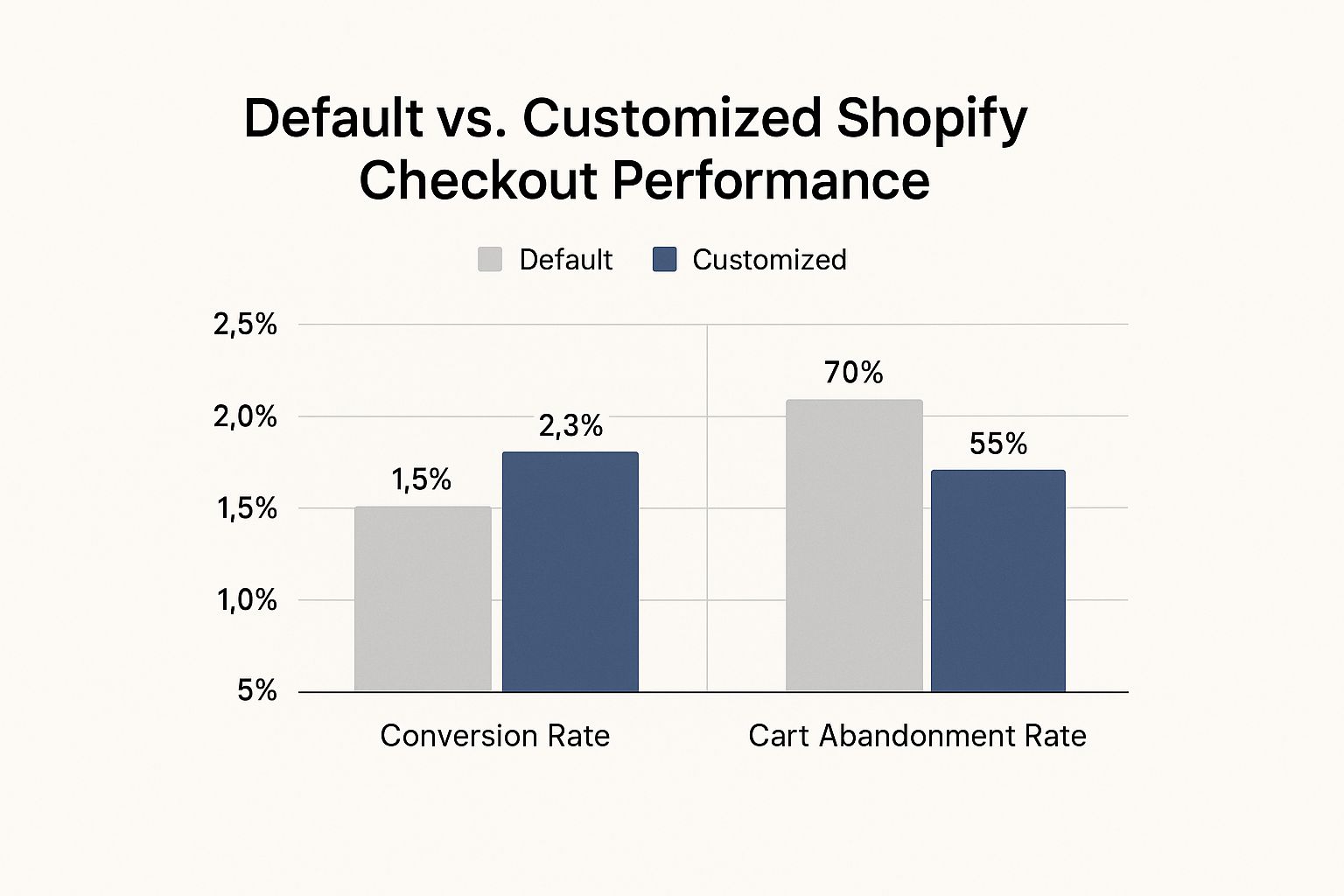 Shopify Checkout Page Customization: What Really Works