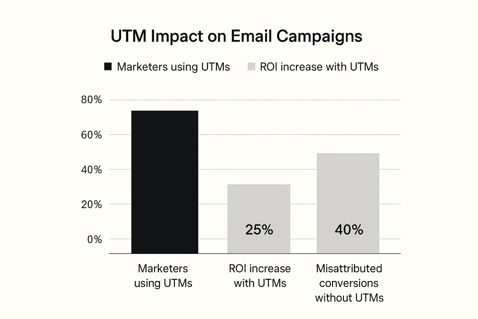 Optimize Campaigns with UTM Parameters for Email