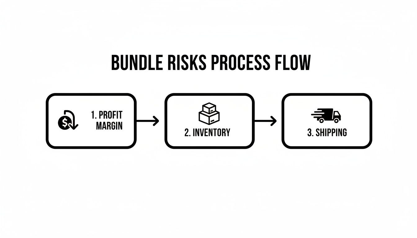 What Is a Bundle and How Can It Grow Your Shopify Sales