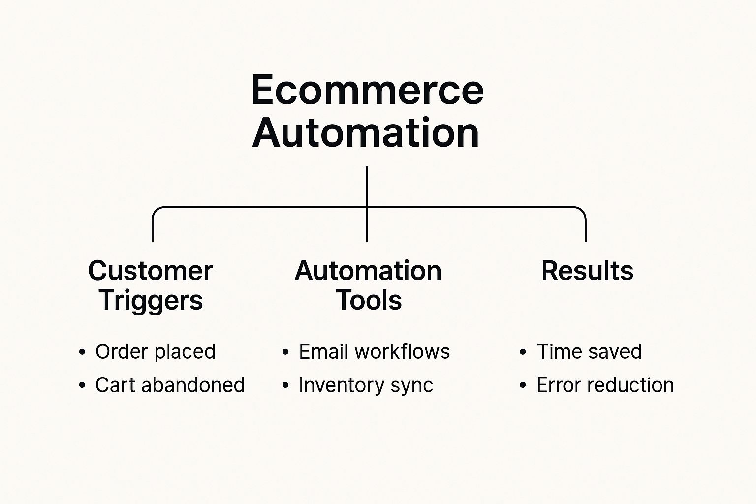 What Is Ecommerce Automation and How Does It Work?